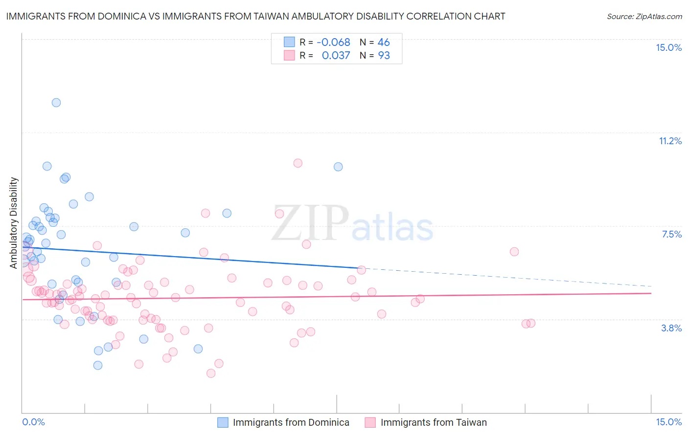 Immigrants from Dominica vs Immigrants from Taiwan Ambulatory Disability
