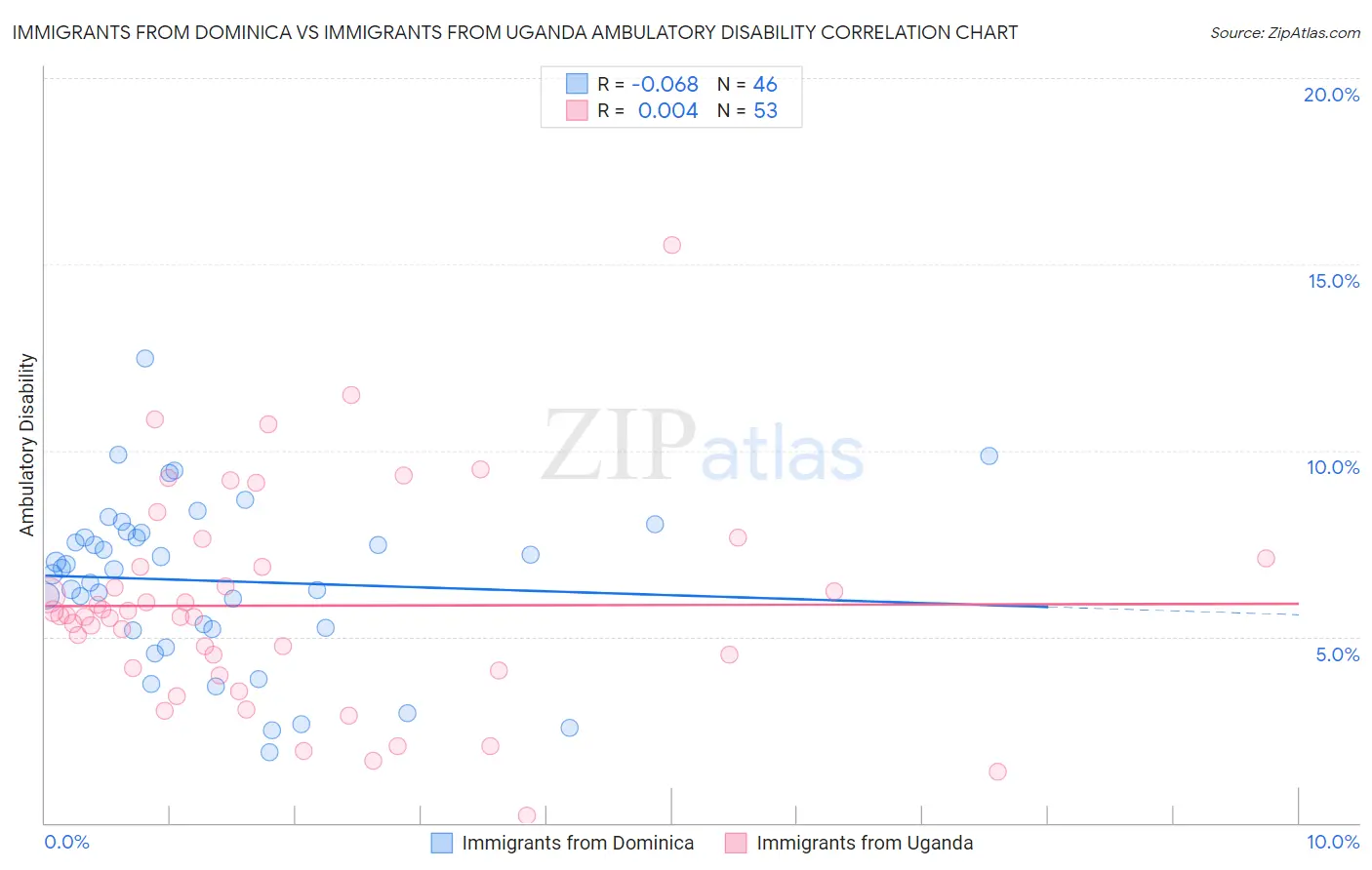 Immigrants from Dominica vs Immigrants from Uganda Ambulatory Disability