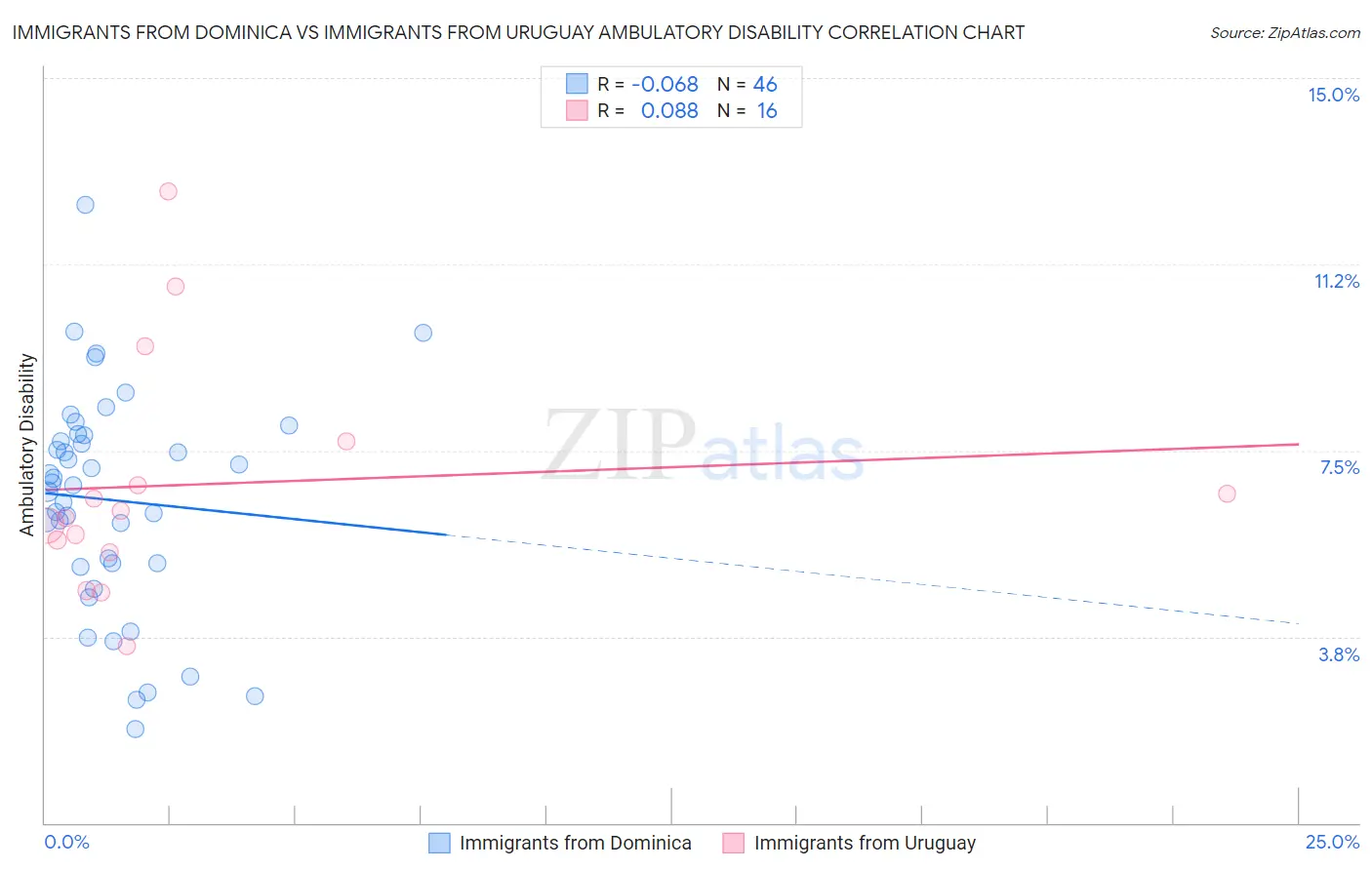 Immigrants from Dominica vs Immigrants from Uruguay Ambulatory Disability