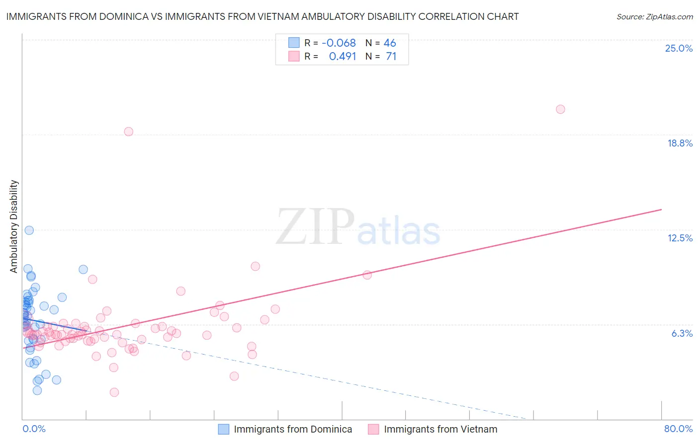 Immigrants from Dominica vs Immigrants from Vietnam Ambulatory Disability