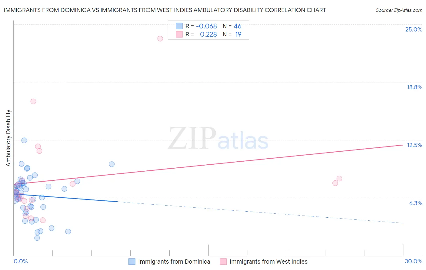 Immigrants from Dominica vs Immigrants from West Indies Ambulatory Disability