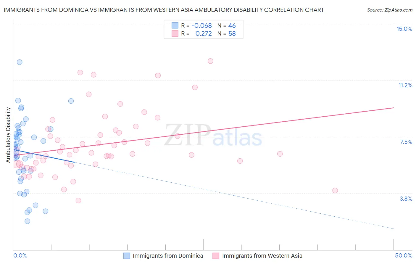 Immigrants from Dominica vs Immigrants from Western Asia Ambulatory Disability