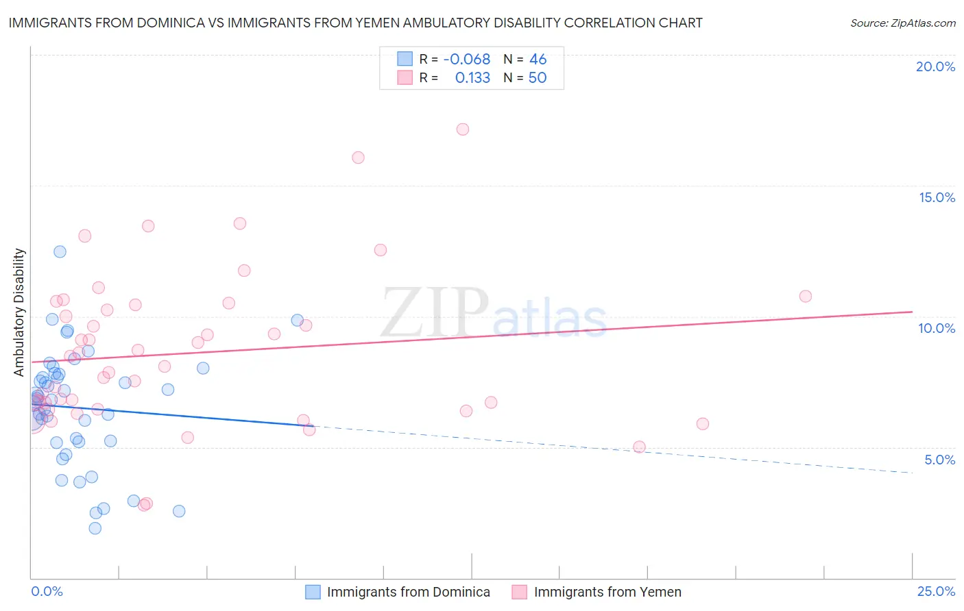 Immigrants from Dominica vs Immigrants from Yemen Ambulatory Disability