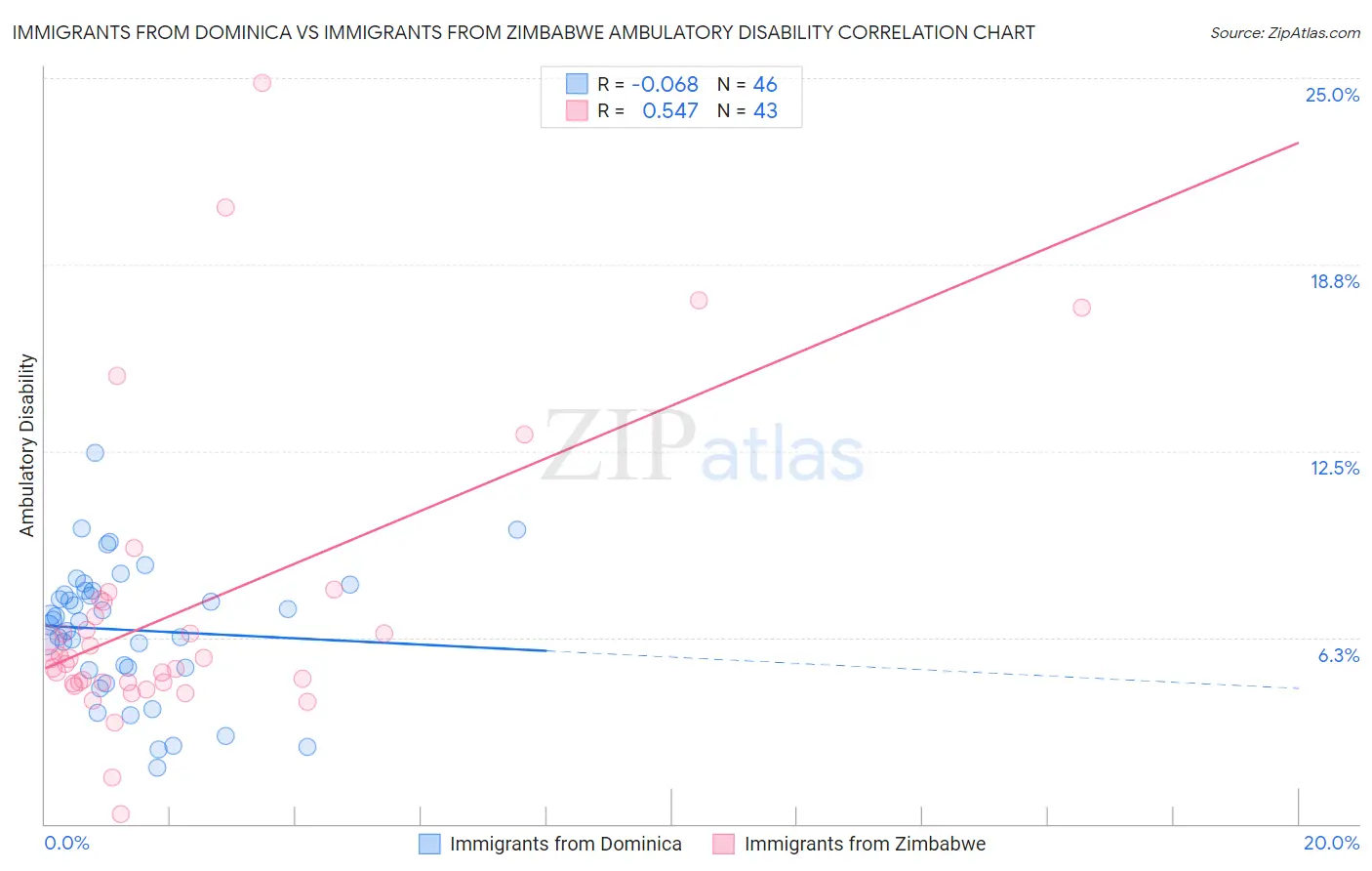 Immigrants from Dominica vs Immigrants from Zimbabwe Ambulatory Disability