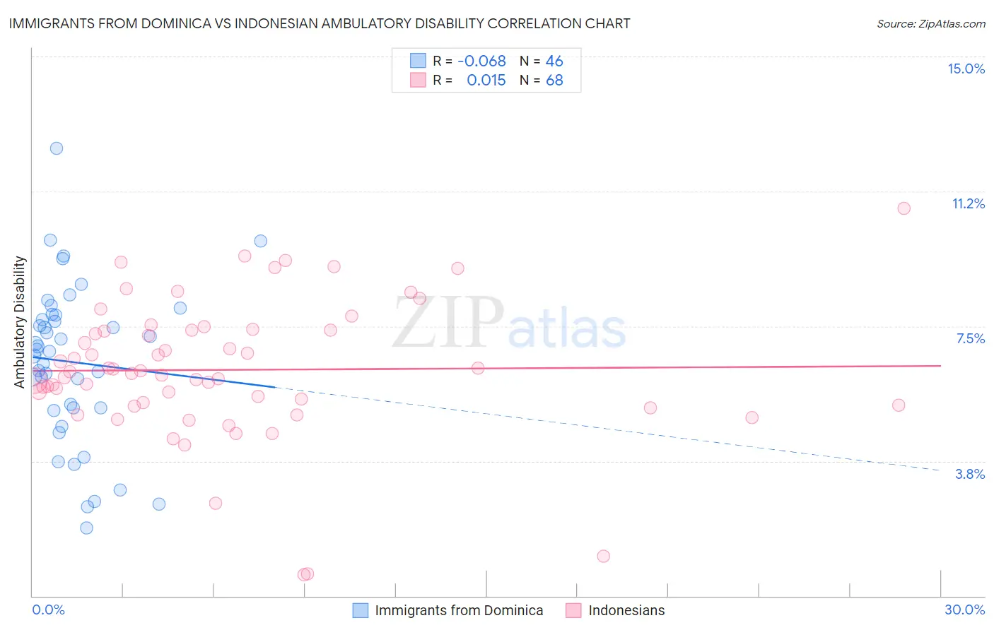 Immigrants from Dominica vs Indonesian Ambulatory Disability