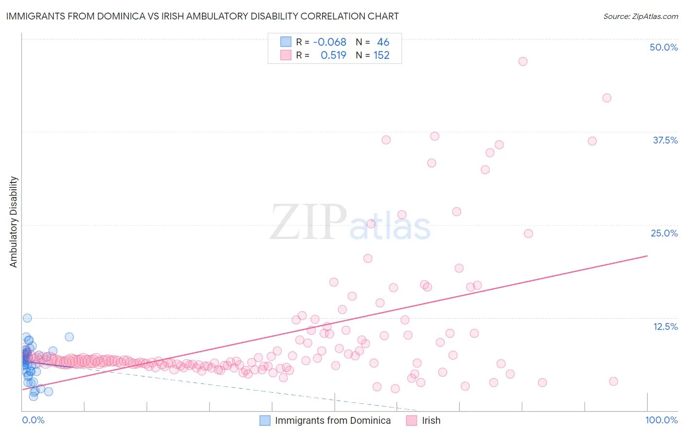 Immigrants from Dominica vs Irish Ambulatory Disability