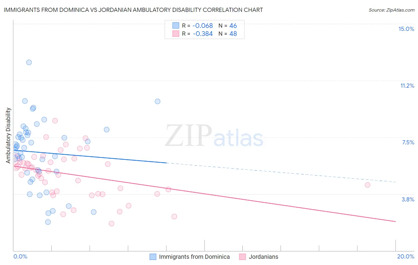 Immigrants from Dominica vs Jordanian Ambulatory Disability