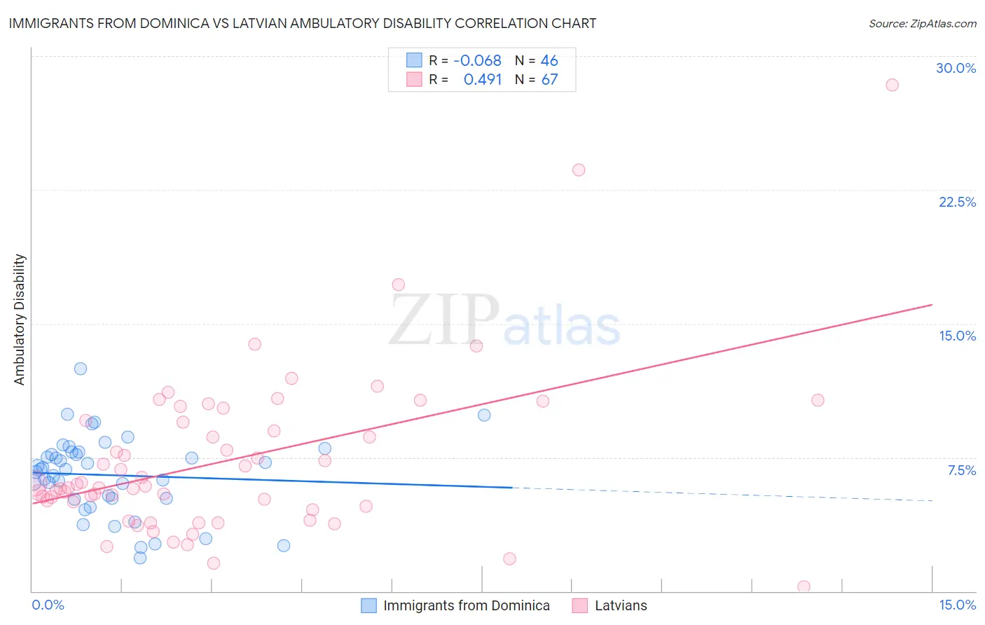 Immigrants from Dominica vs Latvian Ambulatory Disability