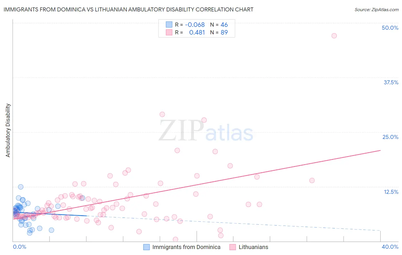 Immigrants from Dominica vs Lithuanian Ambulatory Disability