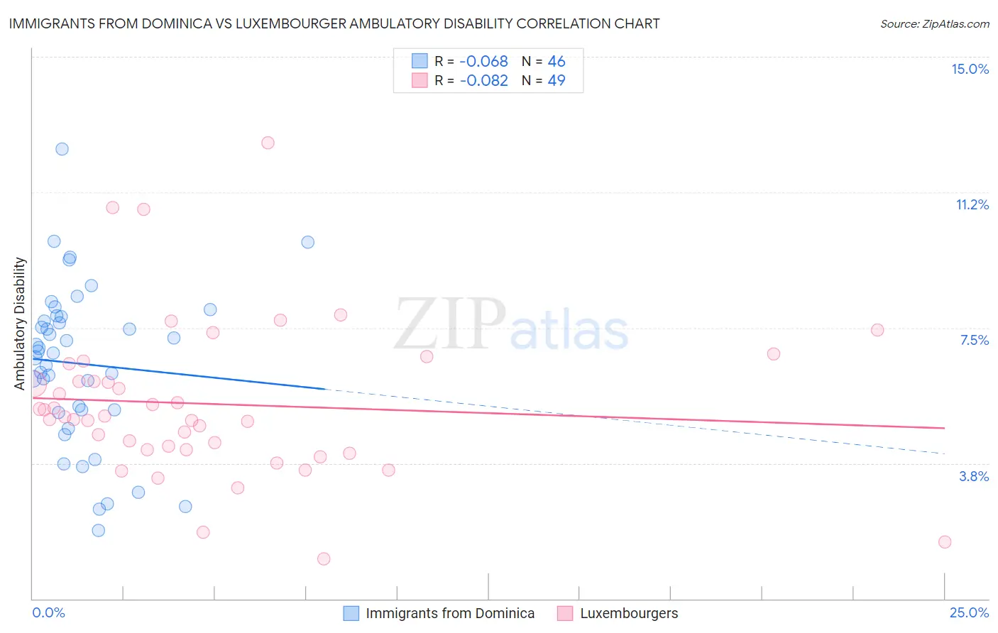 Immigrants from Dominica vs Luxembourger Ambulatory Disability