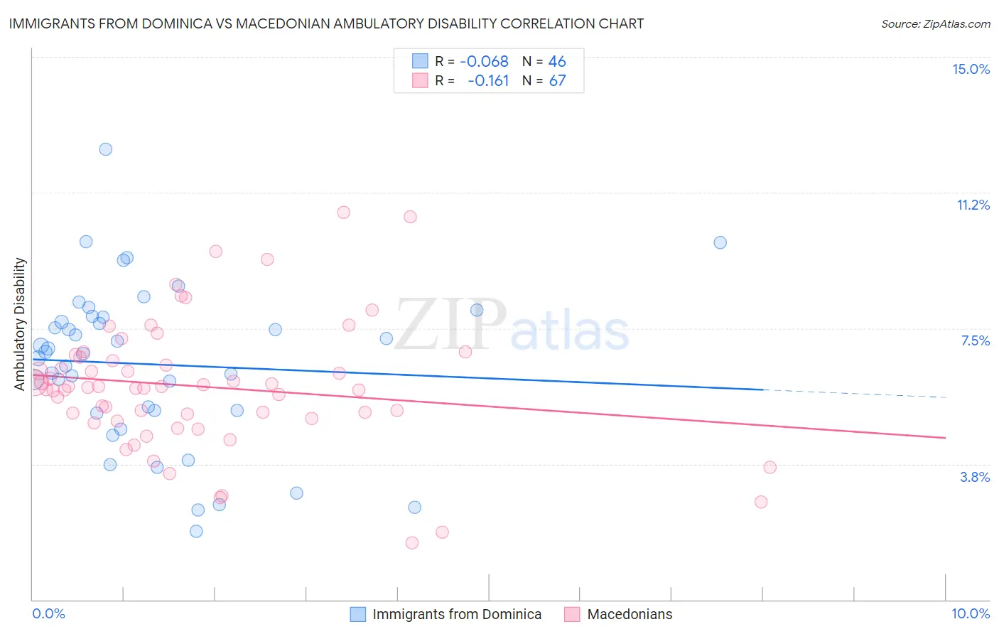 Immigrants from Dominica vs Macedonian Ambulatory Disability