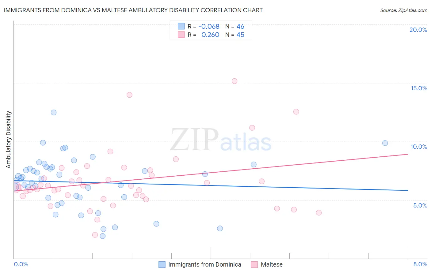 Immigrants from Dominica vs Maltese Ambulatory Disability