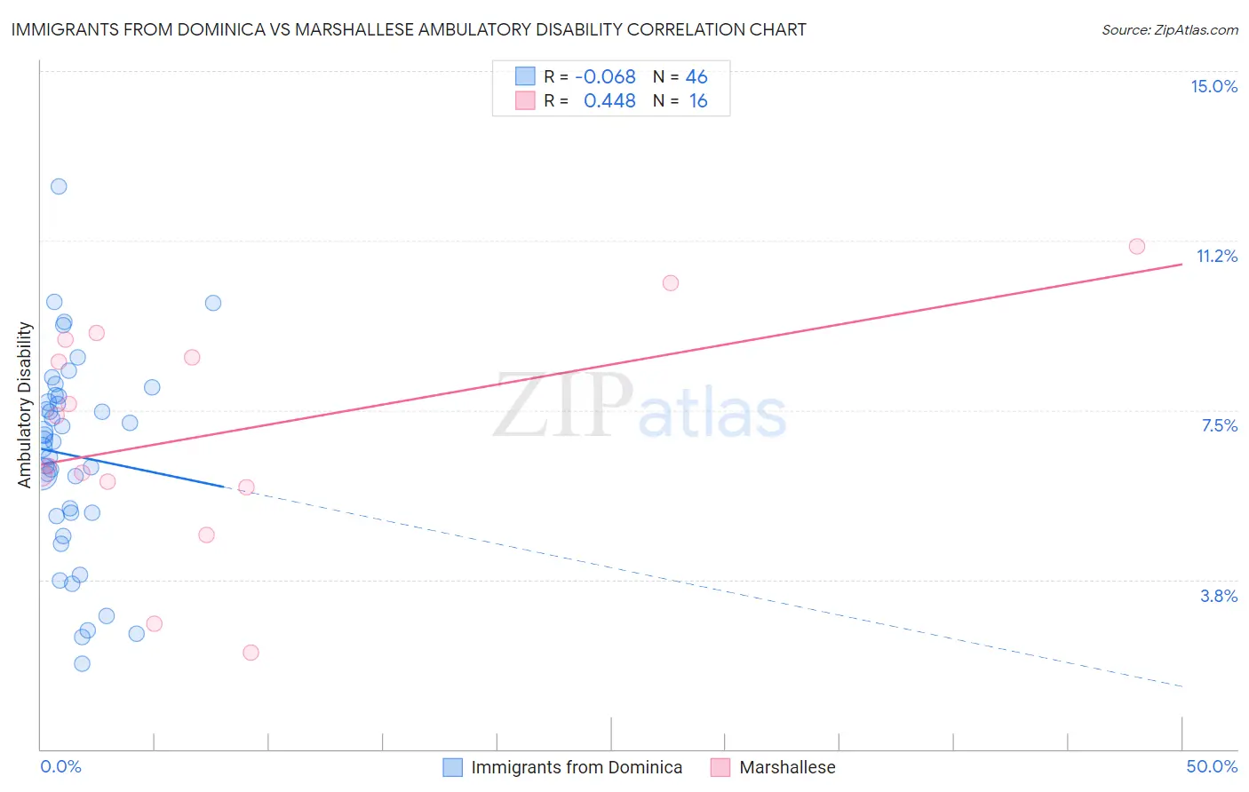 Immigrants from Dominica vs Marshallese Ambulatory Disability