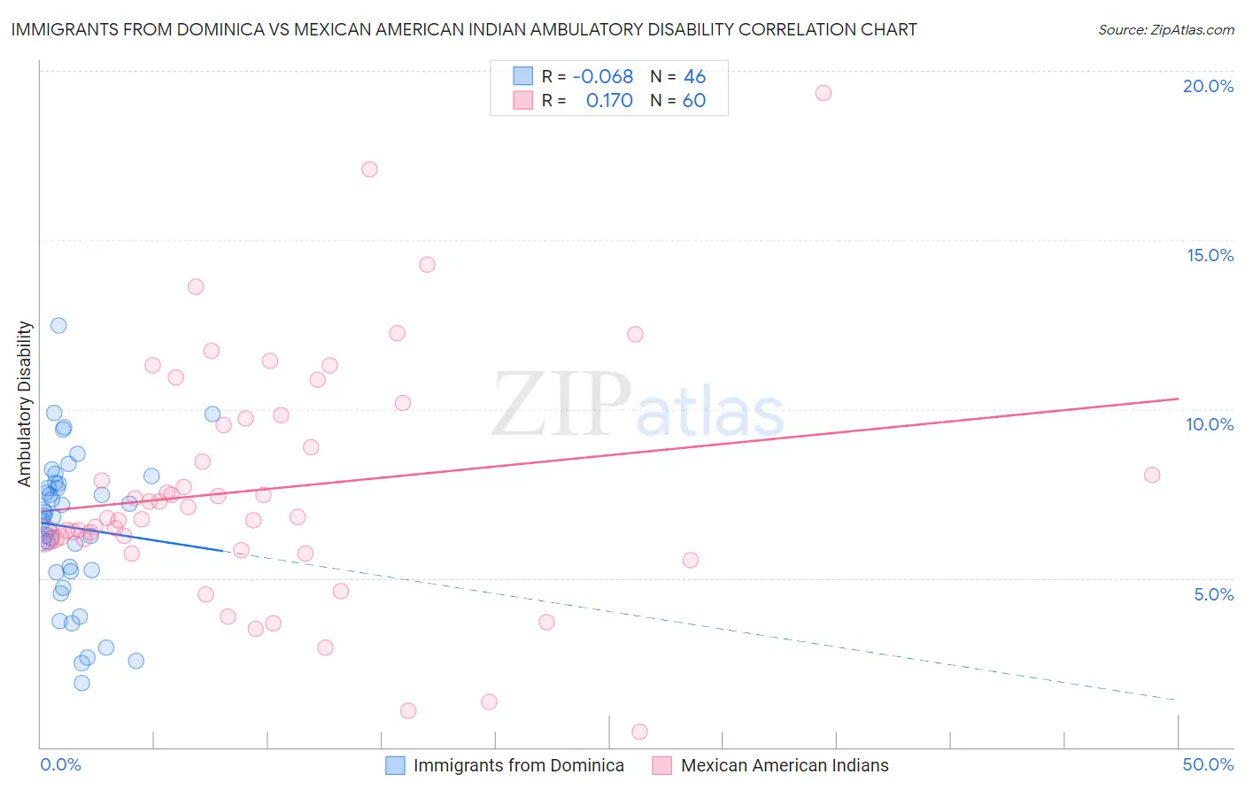Immigrants from Dominica vs Mexican American Indian Ambulatory Disability