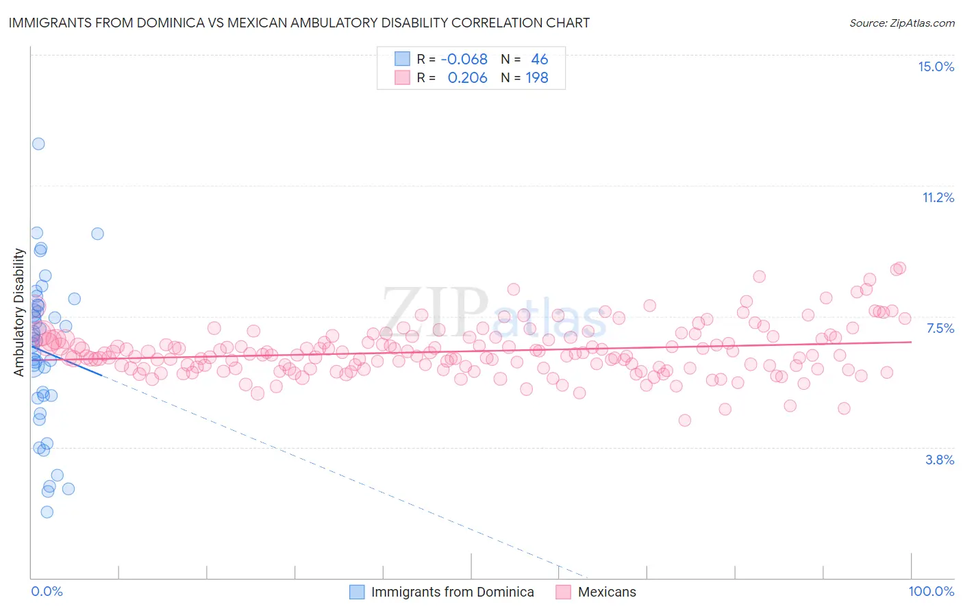 Immigrants from Dominica vs Mexican Ambulatory Disability