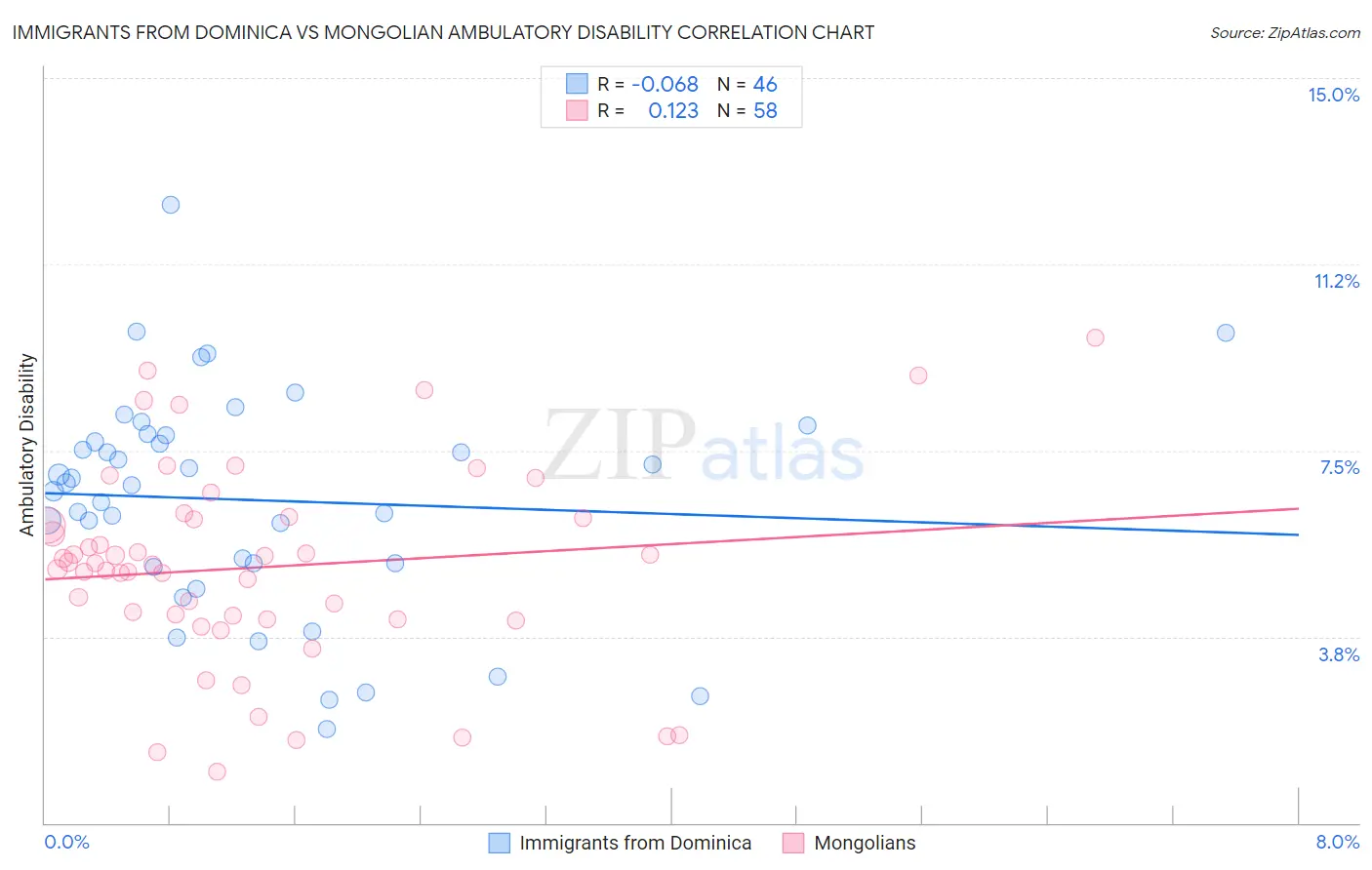 Immigrants from Dominica vs Mongolian Ambulatory Disability
