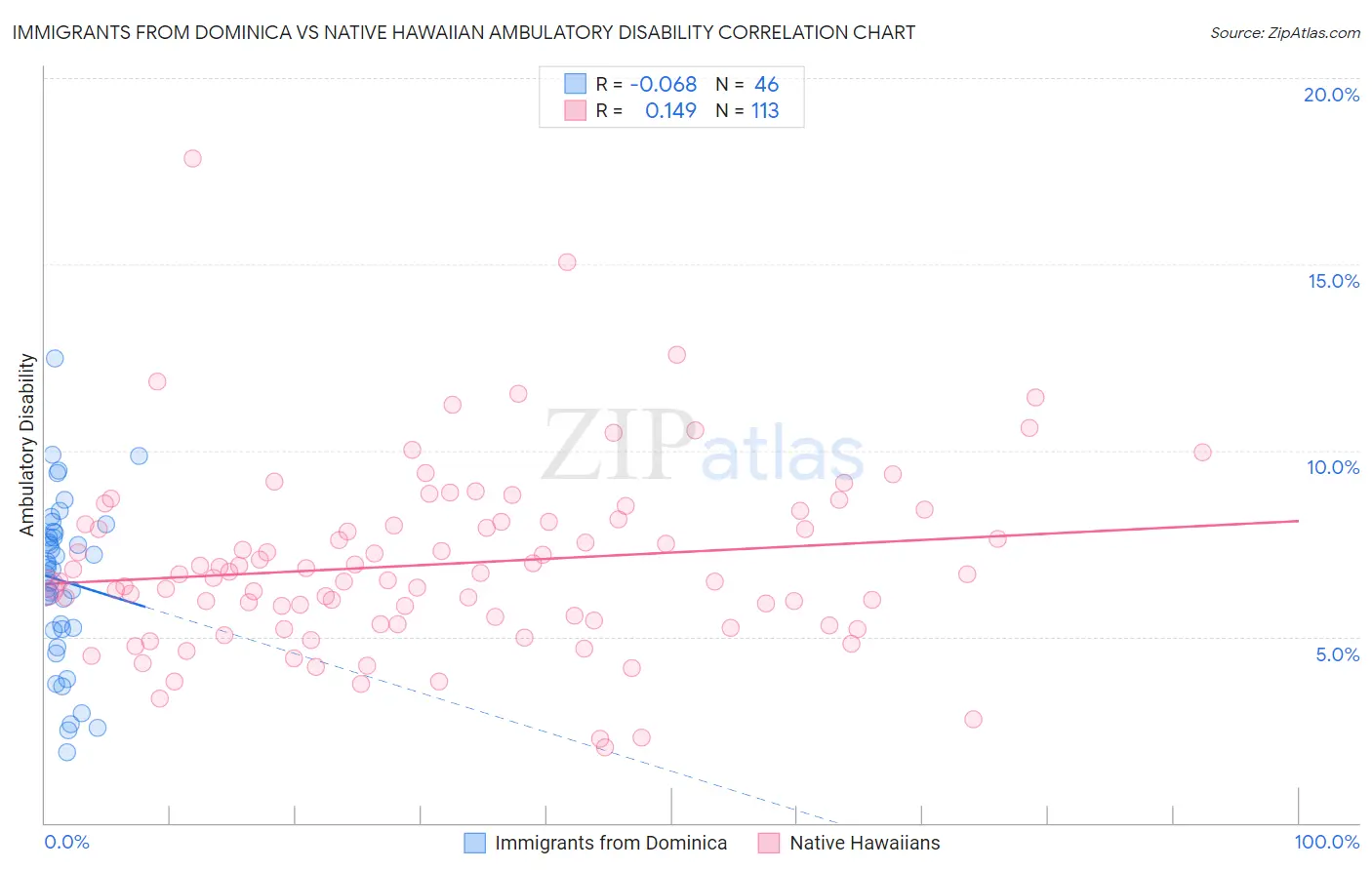 Immigrants from Dominica vs Native Hawaiian Ambulatory Disability