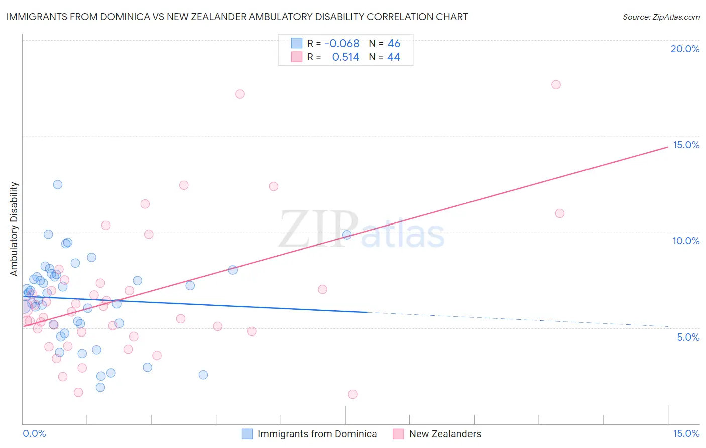 Immigrants from Dominica vs New Zealander Ambulatory Disability