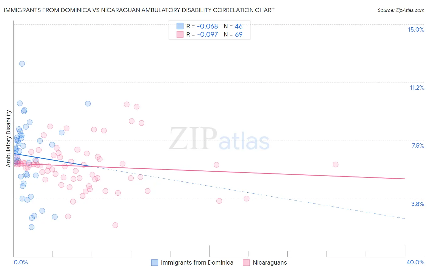 Immigrants from Dominica vs Nicaraguan Ambulatory Disability