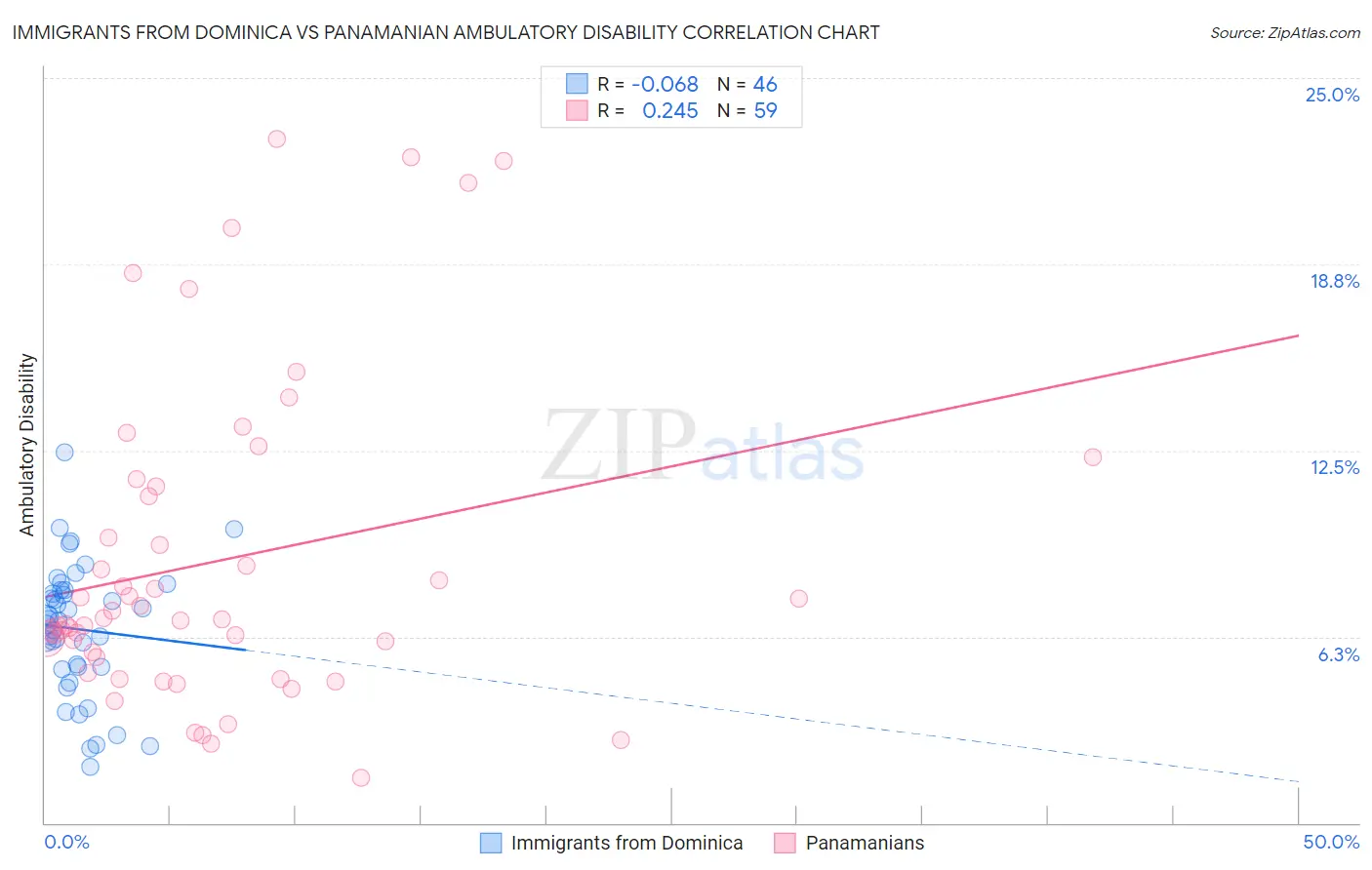 Immigrants from Dominica vs Panamanian Ambulatory Disability