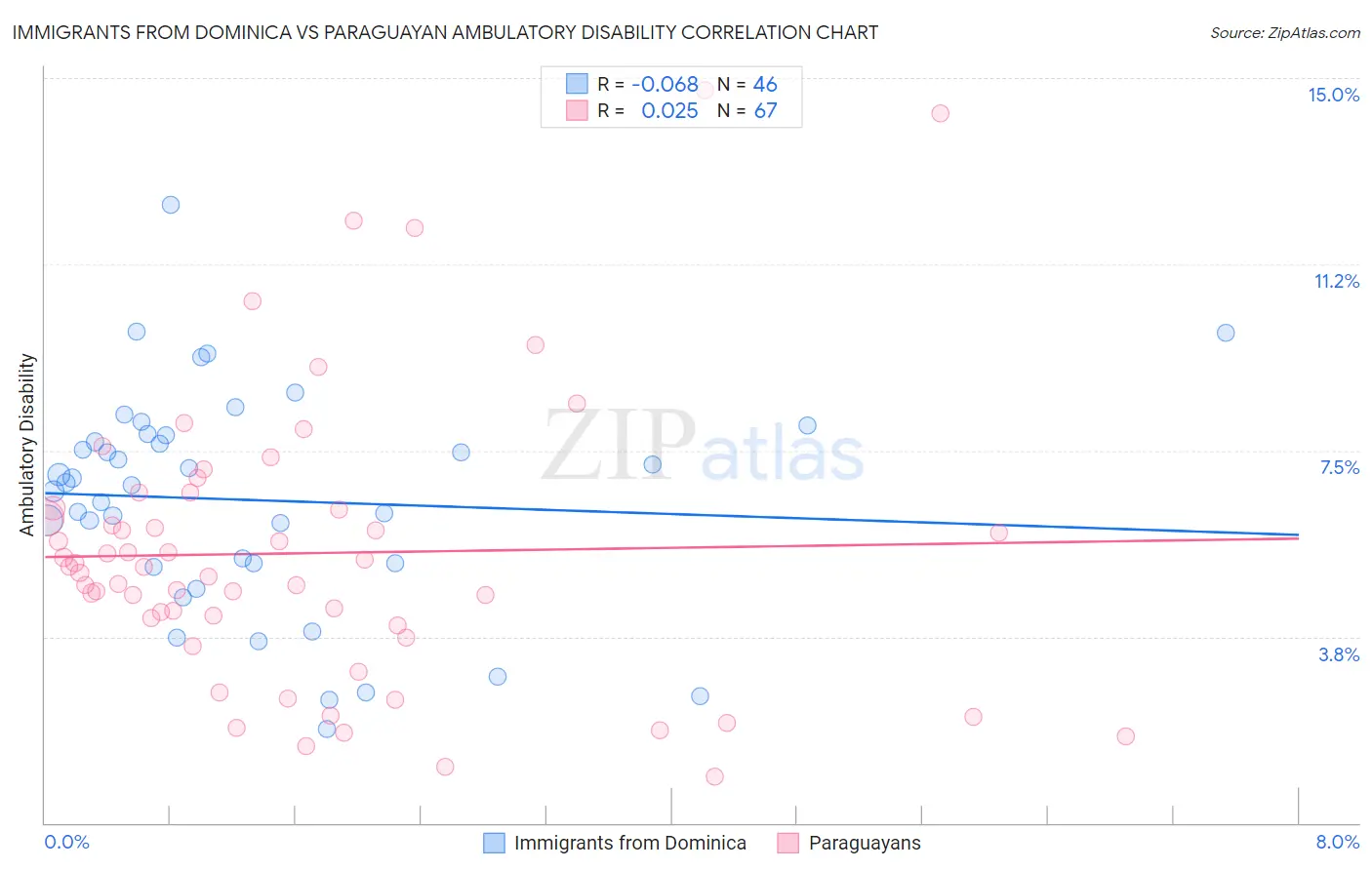 Immigrants from Dominica vs Paraguayan Ambulatory Disability