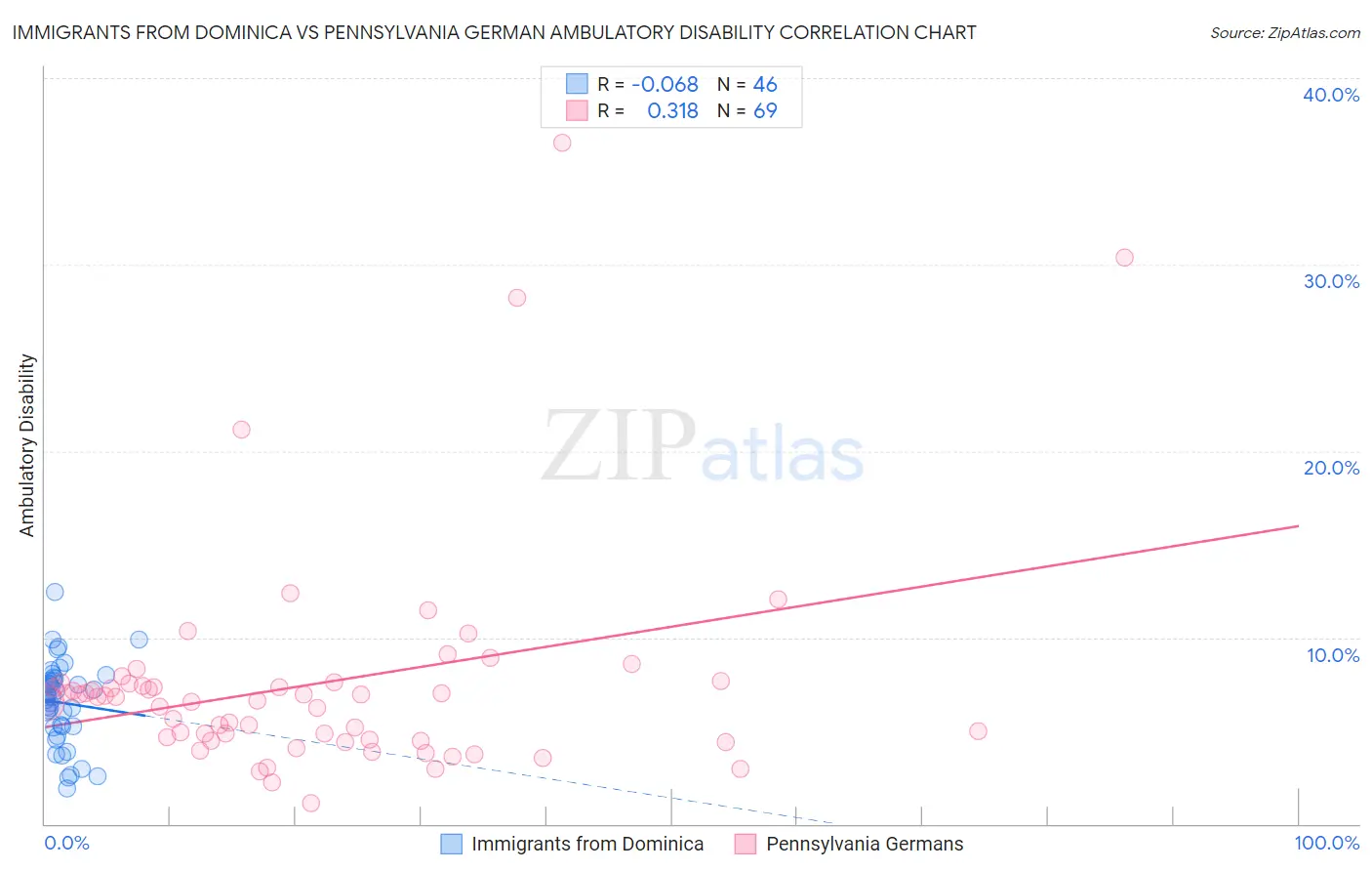 Immigrants from Dominica vs Pennsylvania German Ambulatory Disability