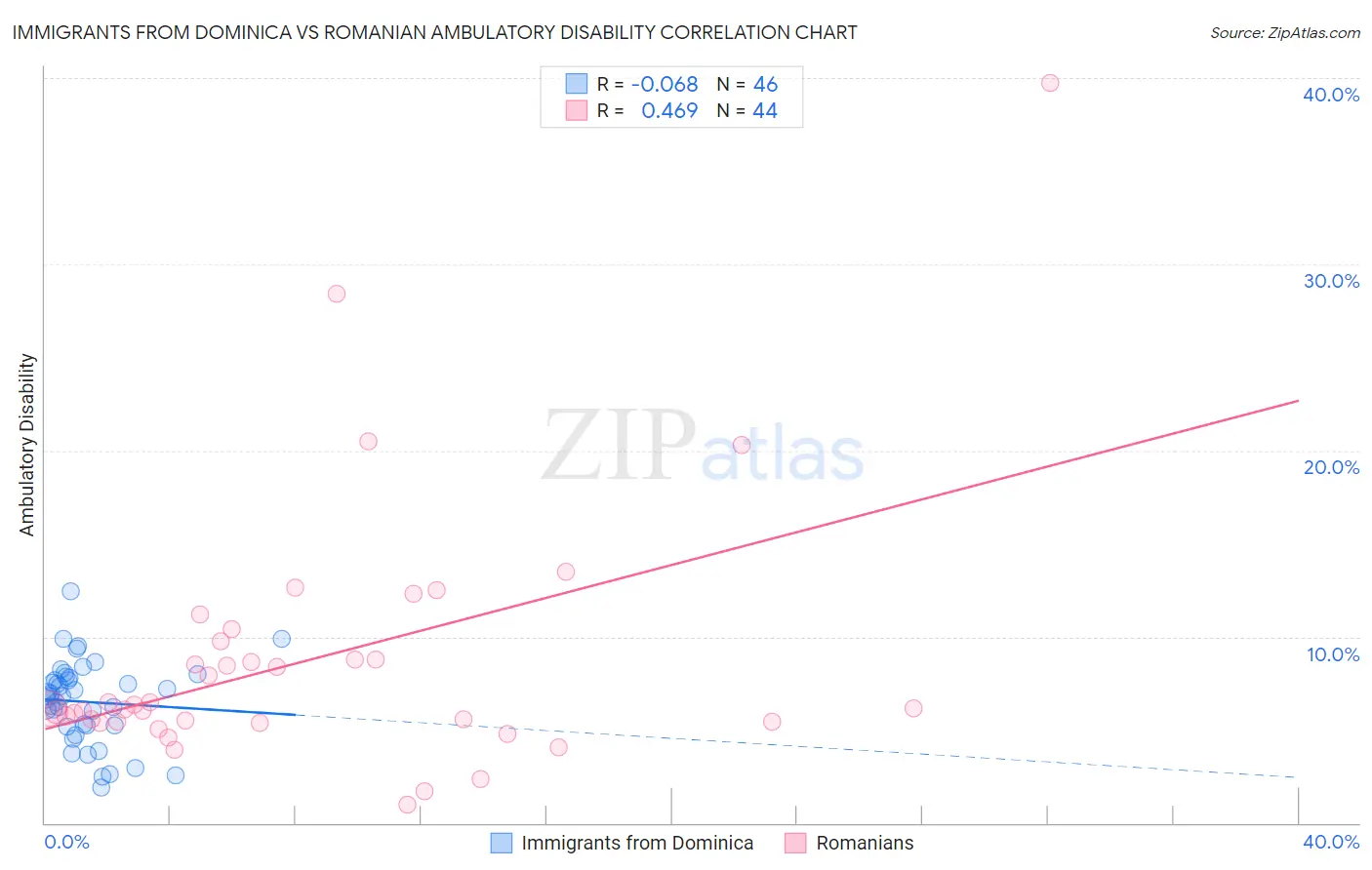 Immigrants from Dominica vs Romanian Ambulatory Disability