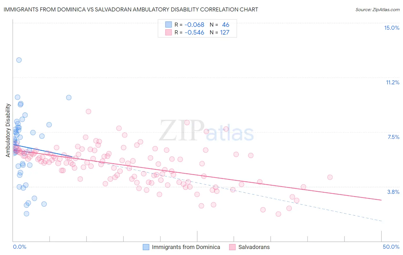 Immigrants from Dominica vs Salvadoran Ambulatory Disability