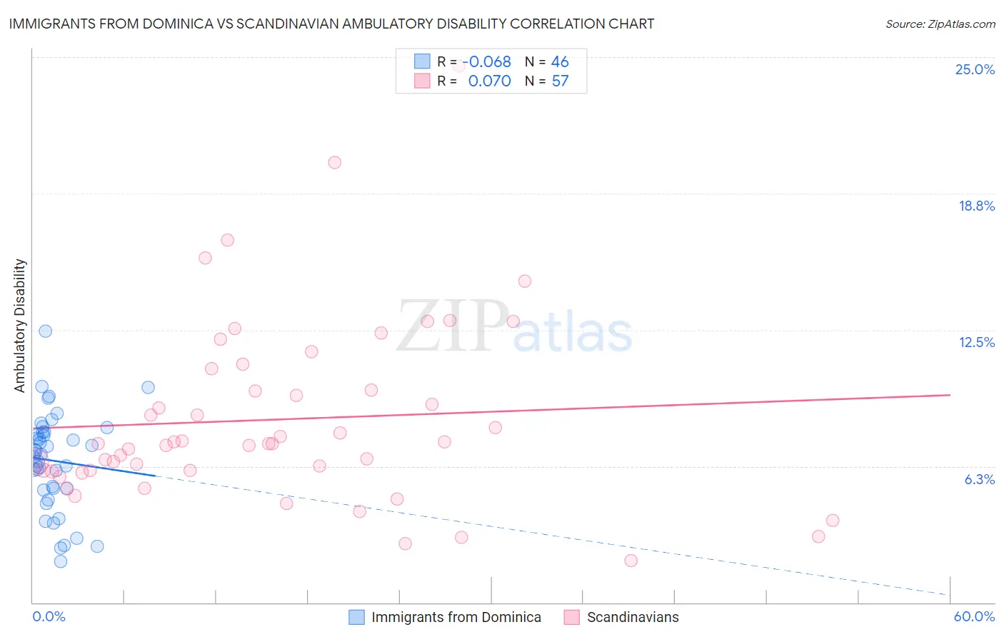 Immigrants from Dominica vs Scandinavian Ambulatory Disability