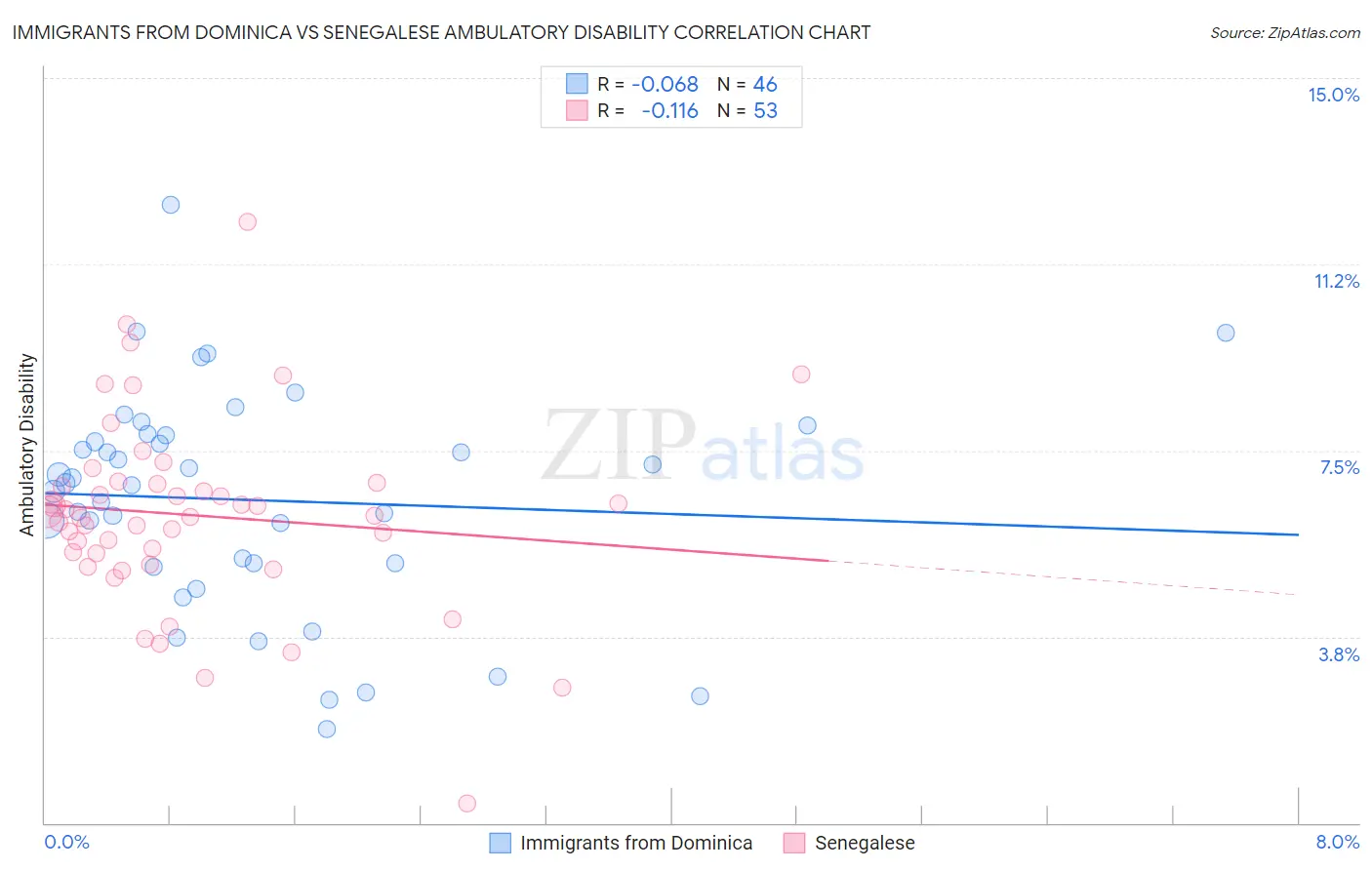 Immigrants from Dominica vs Senegalese Ambulatory Disability