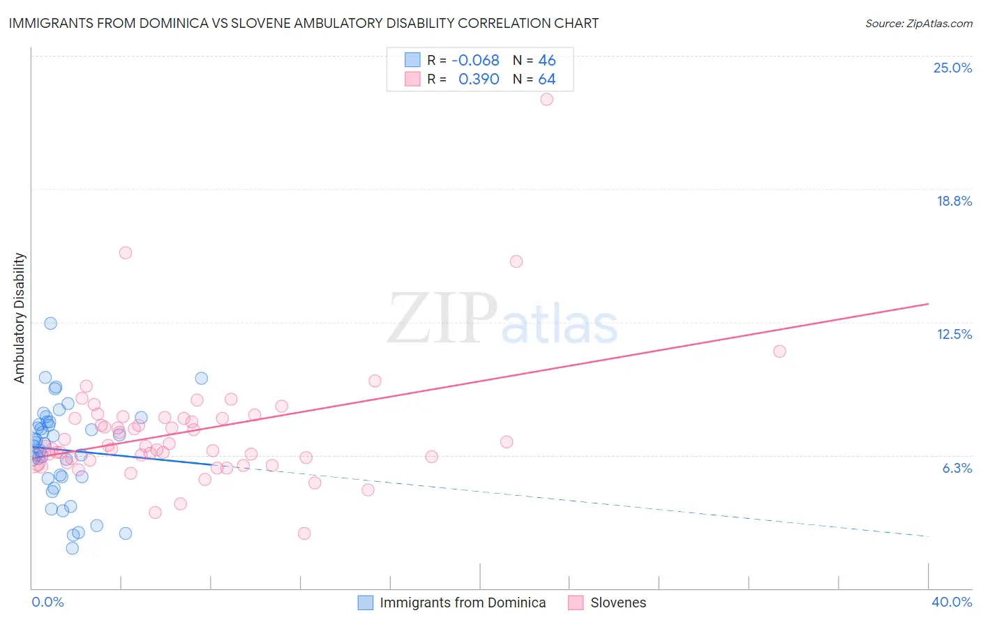 Immigrants from Dominica vs Slovene Ambulatory Disability
