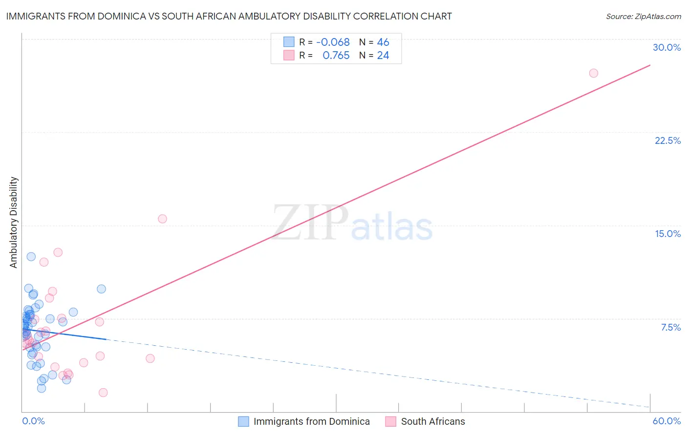 Immigrants from Dominica vs South African Ambulatory Disability