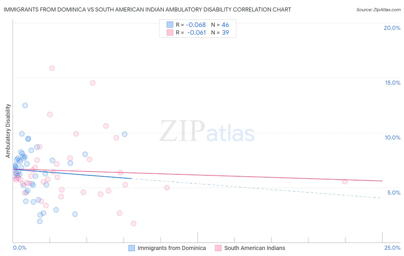 Immigrants from Dominica vs South American Indian Ambulatory Disability