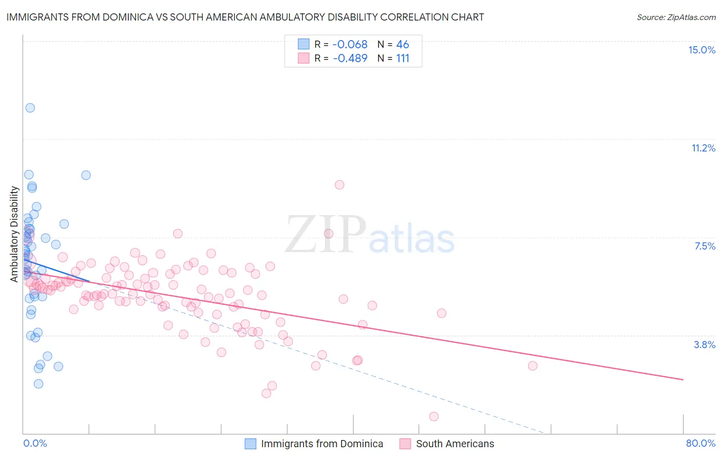 Immigrants from Dominica vs South American Ambulatory Disability