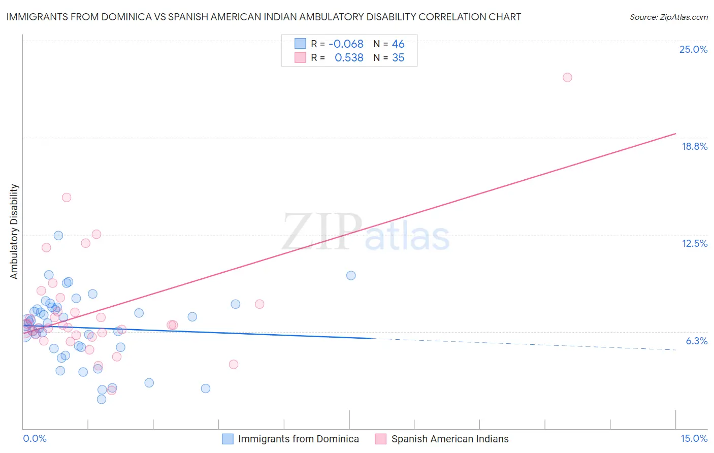 Immigrants from Dominica vs Spanish American Indian Ambulatory Disability