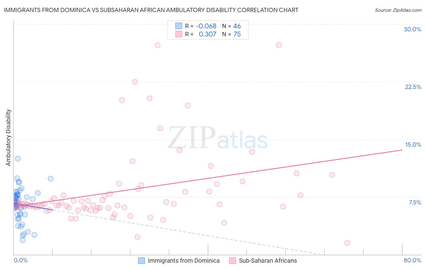 Immigrants from Dominica vs Subsaharan African Ambulatory Disability