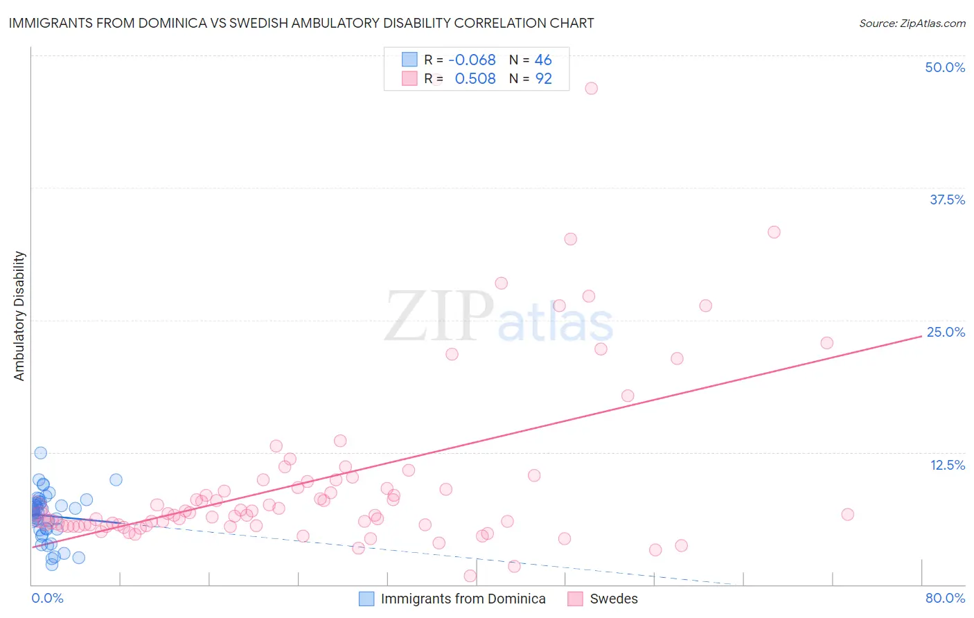 Immigrants from Dominica vs Swedish Ambulatory Disability
