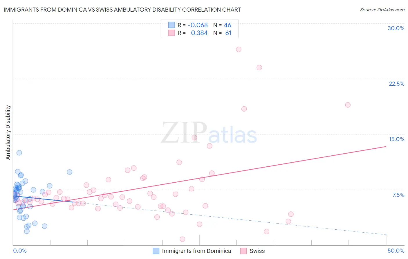Immigrants from Dominica vs Swiss Ambulatory Disability