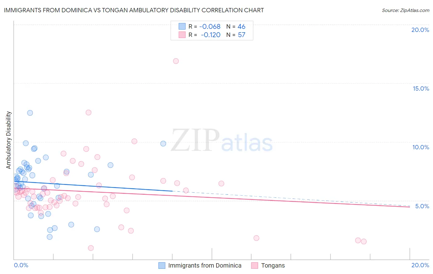 Immigrants from Dominica vs Tongan Ambulatory Disability