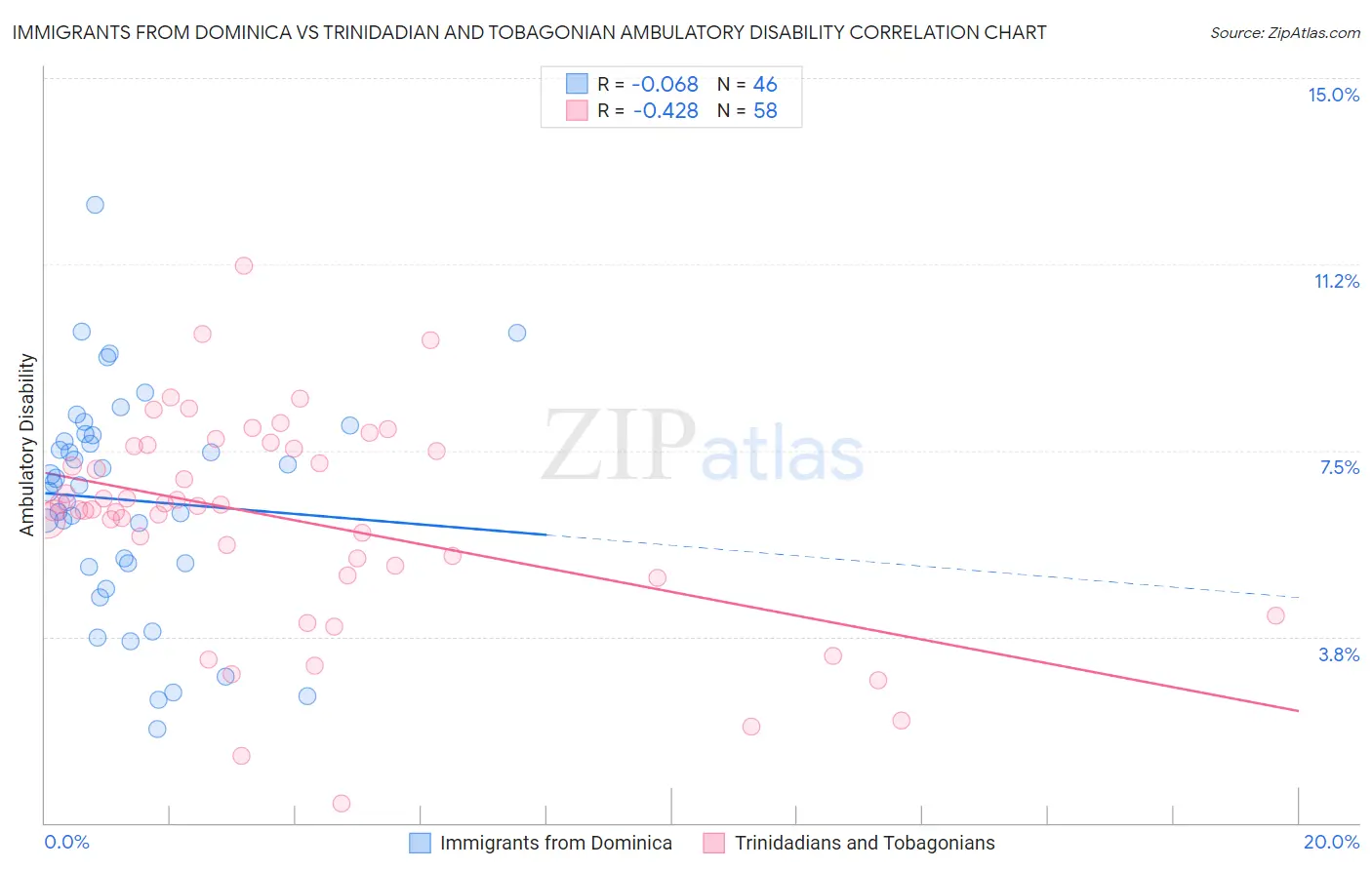 Immigrants from Dominica vs Trinidadian and Tobagonian Ambulatory Disability