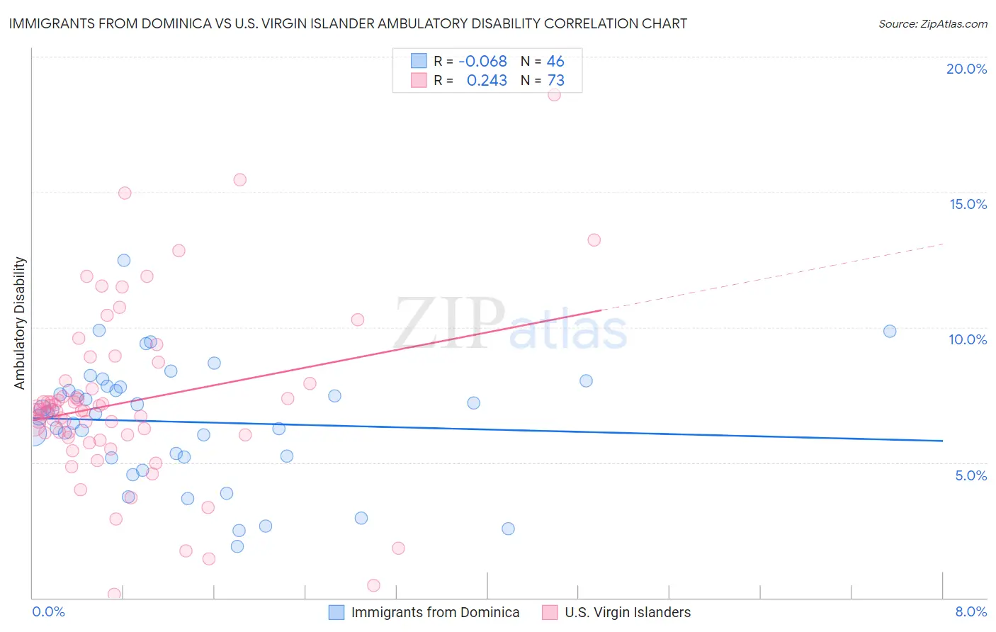 Immigrants from Dominica vs U.S. Virgin Islander Ambulatory Disability