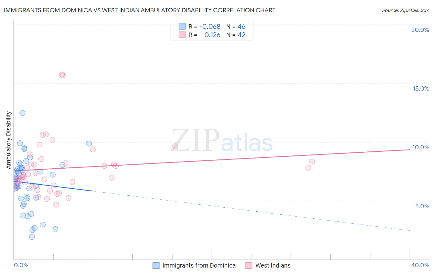 Immigrants from Dominica vs West Indian Ambulatory Disability