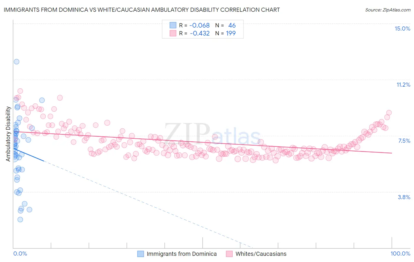 Immigrants from Dominica vs White/Caucasian Ambulatory Disability