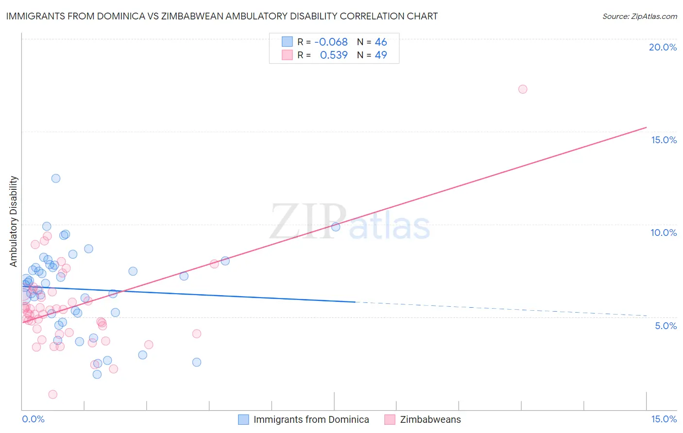 Immigrants from Dominica vs Zimbabwean Ambulatory Disability
