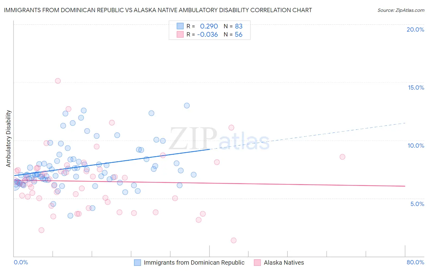 Immigrants from Dominican Republic vs Alaska Native Ambulatory Disability