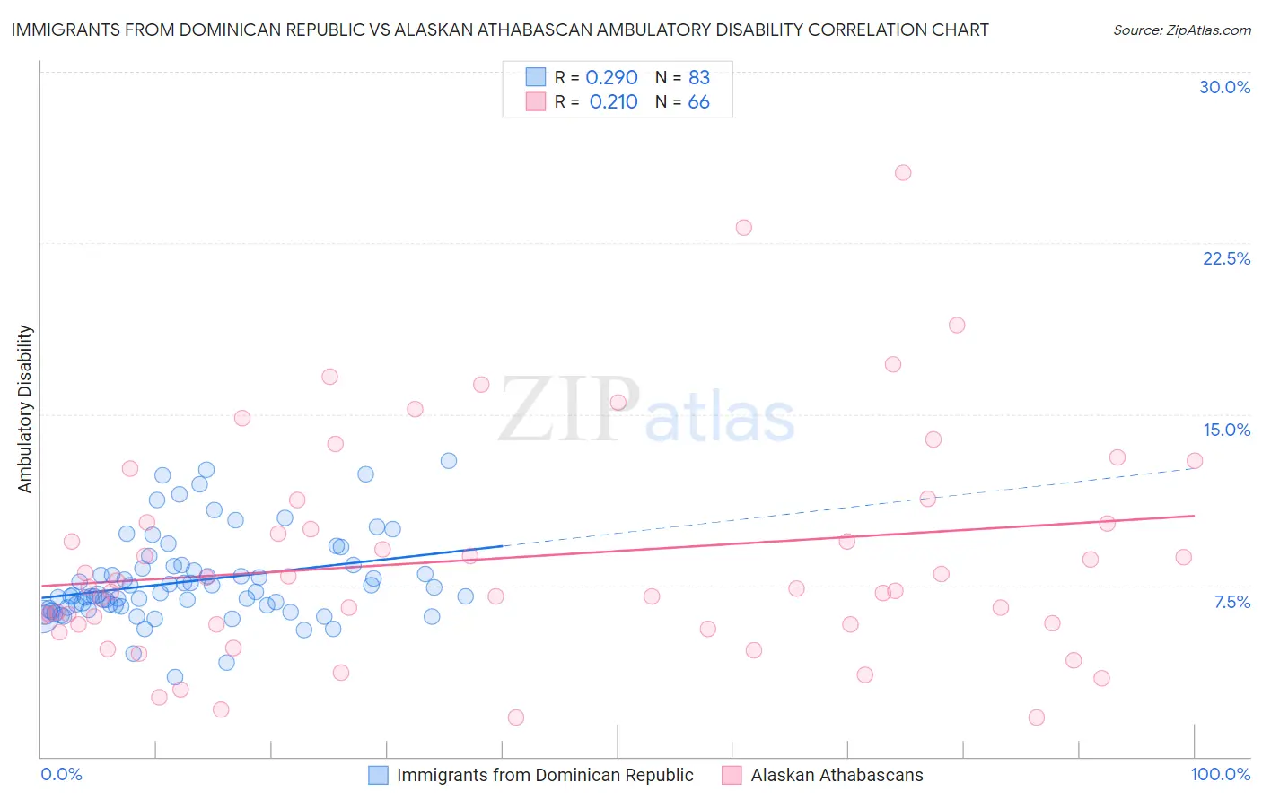 Immigrants from Dominican Republic vs Alaskan Athabascan Ambulatory Disability