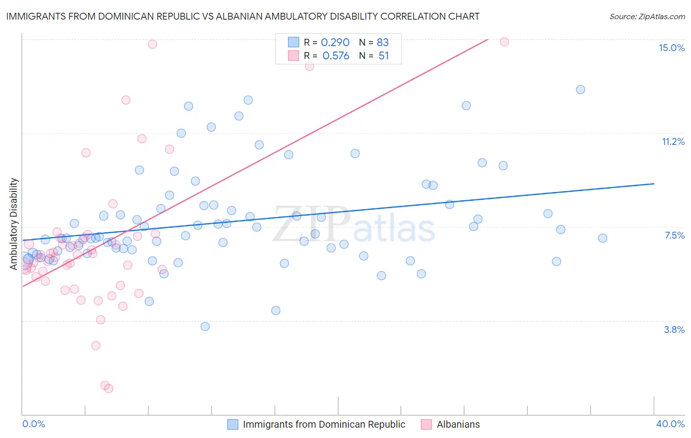 Immigrants from Dominican Republic vs Albanian Ambulatory Disability