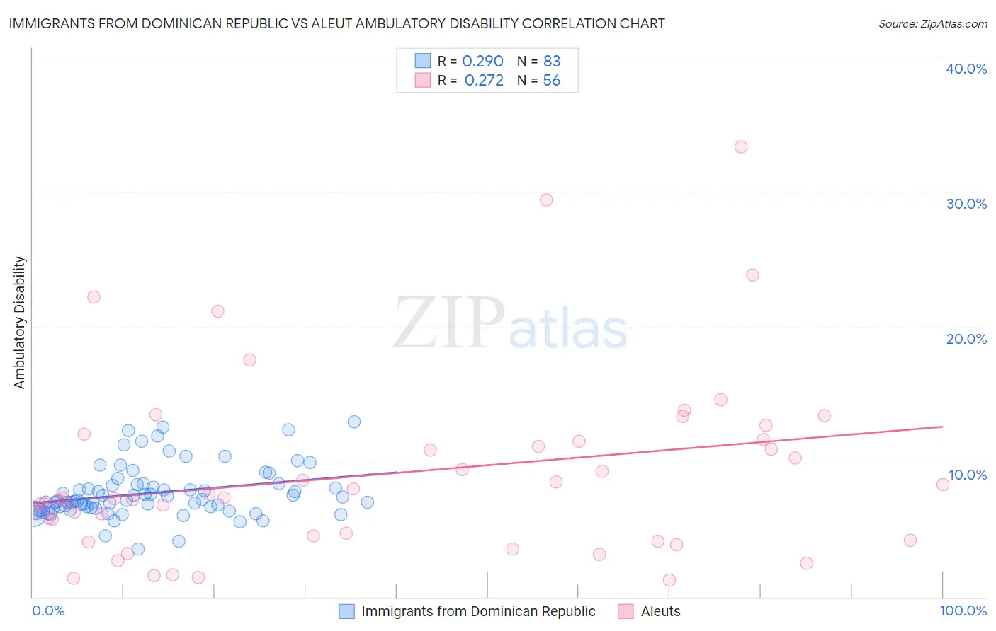 Immigrants from Dominican Republic vs Aleut Ambulatory Disability