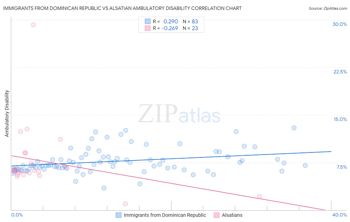 Immigrants from Dominican Republic vs Alsatian Ambulatory Disability