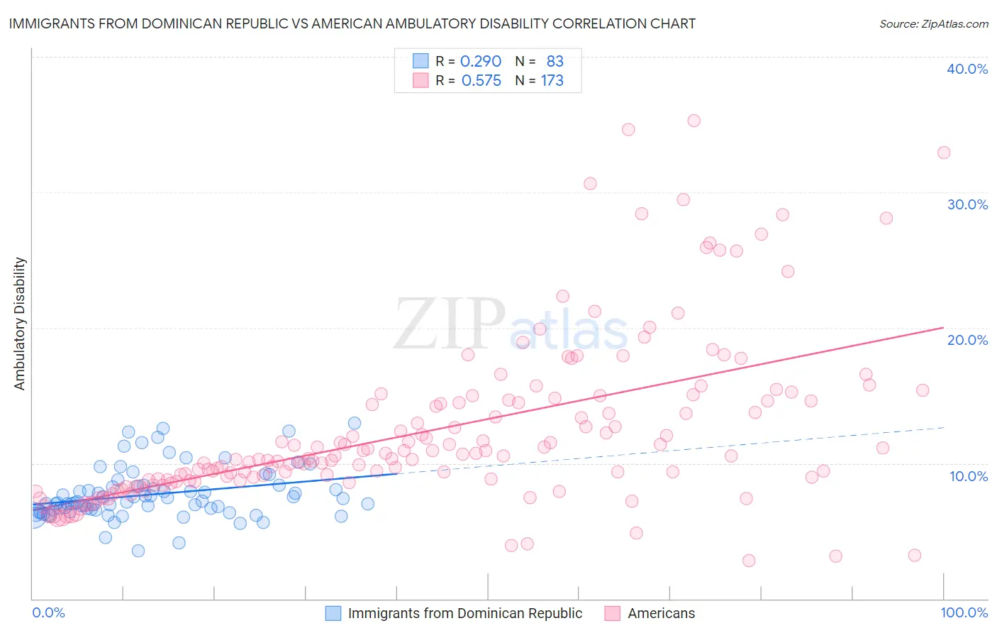 Immigrants from Dominican Republic vs American Ambulatory Disability